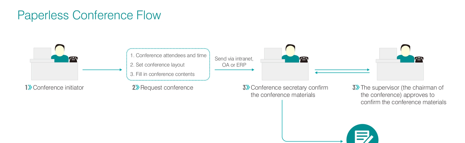 Paperless Conference System Back-end Management Software ng Pam