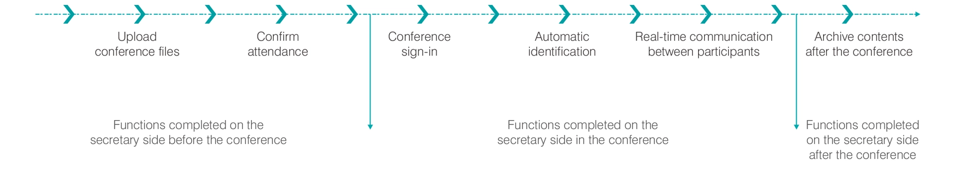 Paperless Conference System Back-end Management Software ng Pam