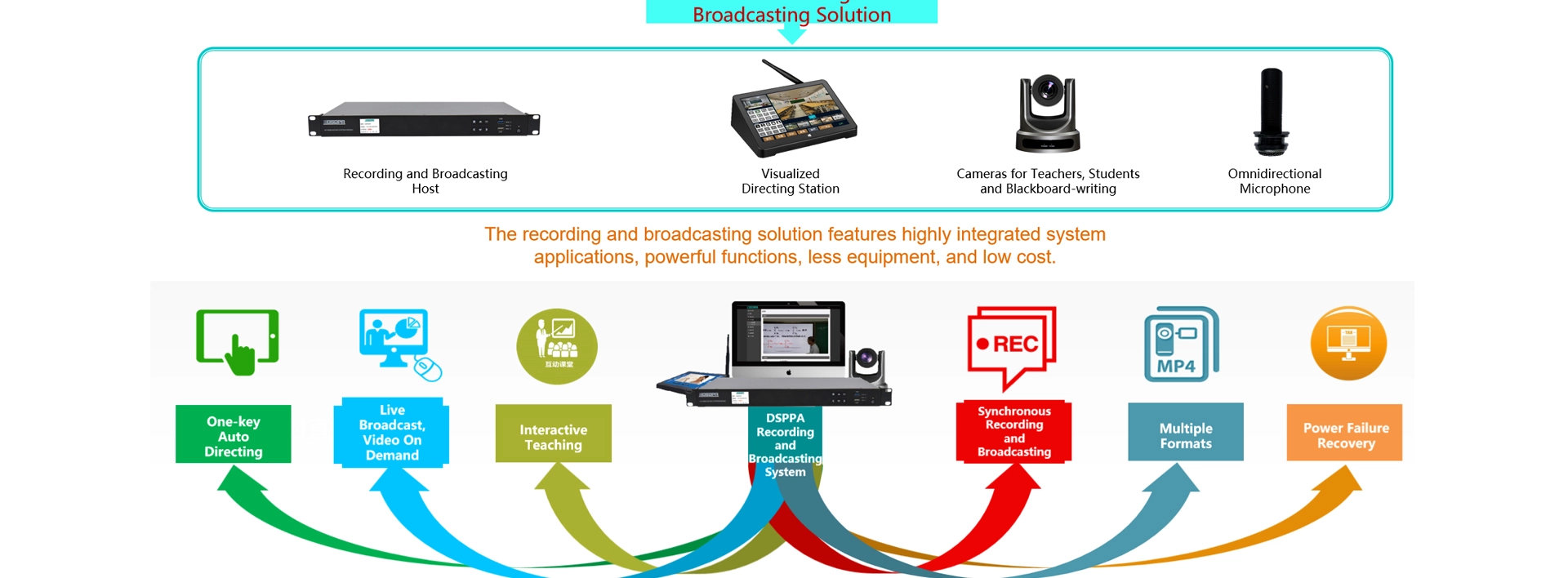 4 CAM Interactive Recording at Broadcasting Host